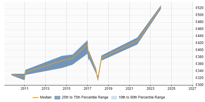 Contractor daily rate distribution trend for UX Specialist job vacancies in the South East