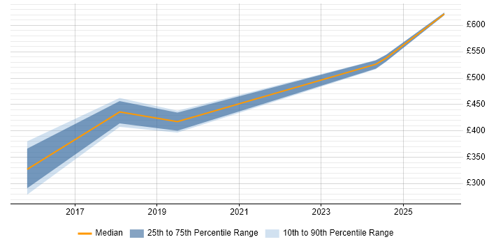 Contractor daily rate distribution trend for jobs in the South East citing UXPin