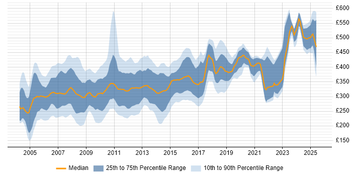 Contractor daily rate distribution trend for jobs in the South East citing VB