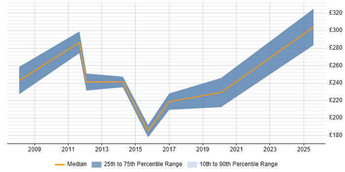 Contractor daily rate distribution trend for VB.NET Software Engineer job vacancies in the South East Contractor daily rate distribution trend for VB.NET Software Engineer job vacancies in the South East