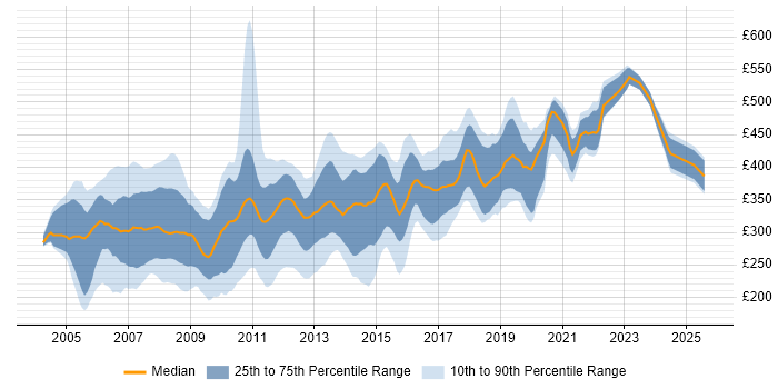 Contractor daily rate distribution trend for jobs in the South East citing VB.NET Contractor daily rate distribution trend for jobs in the South East citing VB.NET