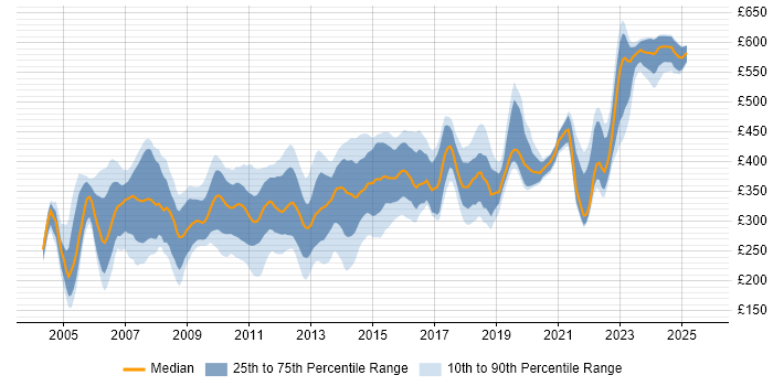 Contractor daily rate distribution trend for jobs in the South East citing VBScript Contractor daily rate distribution trend for jobs in the South East citing VBScript