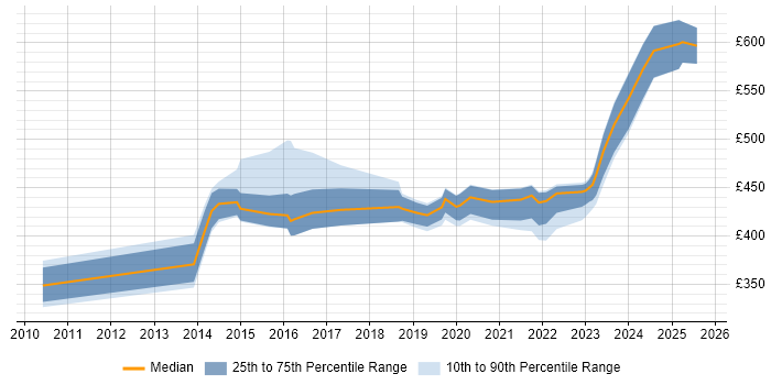 Contractor daily rate distribution trend for jobs in the South East citing VCAP