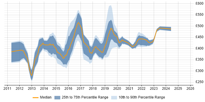 Contractor daily rate distribution trend for jobs in the South East citing vCloud