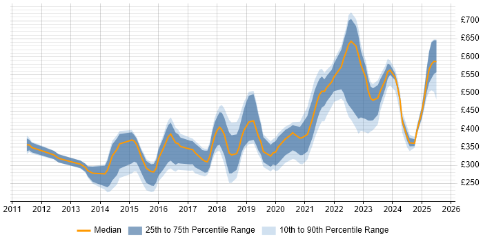 Contractor daily rate distribution trend for jobs in the South East citing Veeam