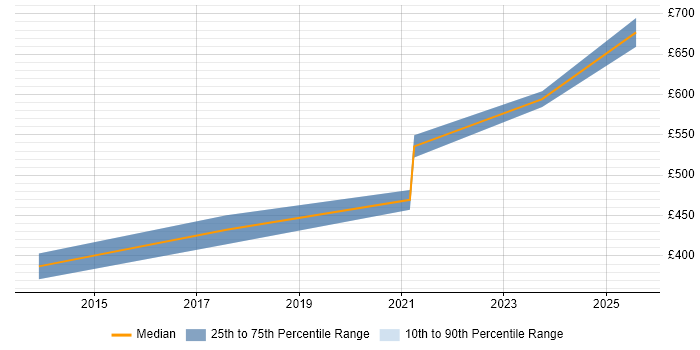 Contractor daily rate distribution trend for jobs in the South East citing Veracode Contractor daily rate distribution trend for jobs in the South East citing Veracode