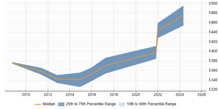 Contractor daily rate distribution trend for jobs in the South East citing VERITAS Certified Professional (VCP) Contractor daily rate distribution trend for jobs in the South East citing VERITAS Certified Professional (VCP)