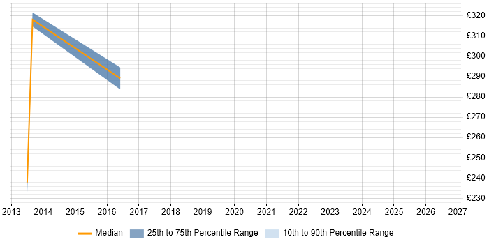 Contractor daily rate distribution trend for jobs in the South East citing Video Content Ingestion