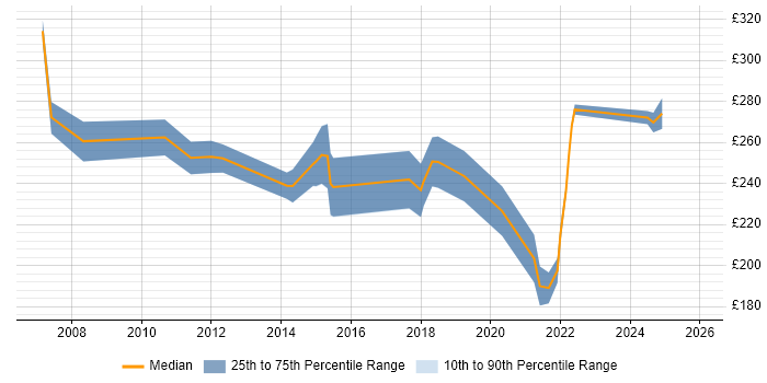 Contractor daily rate distribution trend for jobs in the South East citing Video Editing