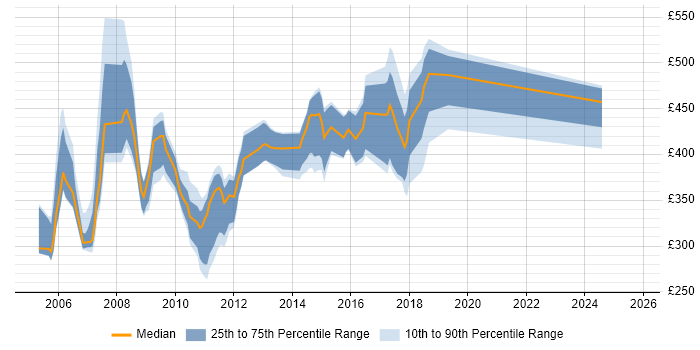 Contractor daily rate distribution trend for jobs in the South East citing Video on Demand