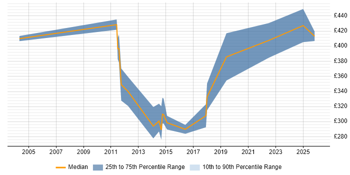 Contractor daily rate distribution trend for jobs in the South East citing Video Processing