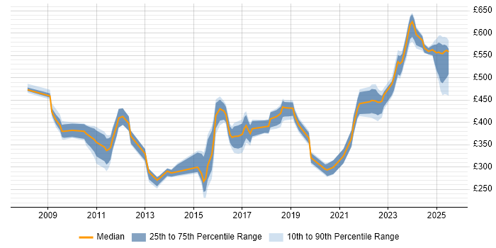 Contractor daily rate distribution trend for jobs in the South East citing Virgin Media Contractor daily rate distribution trend for jobs in the South East citing Virgin Media