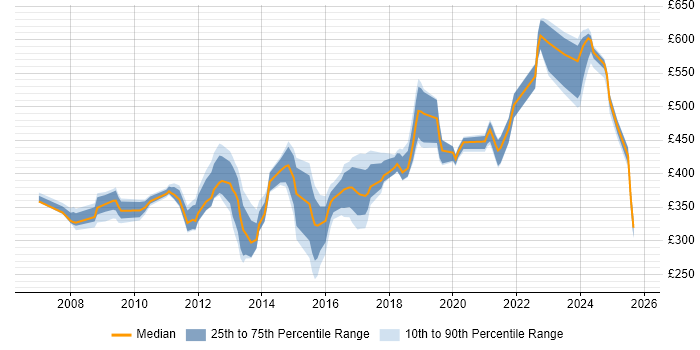Contractor daily rate distribution trend for jobs in the South East citing Virtual Infrastructure