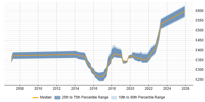 Contractor daily rate distribution trend for jobs in the South East citing Virtual Reality