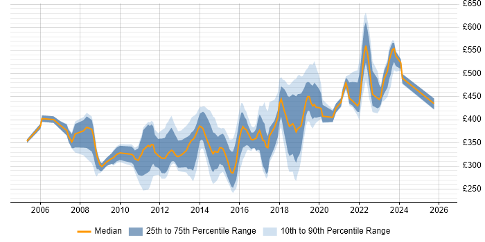 Contractor daily rate distribution trend for jobs in the South East citing Virtual Servers