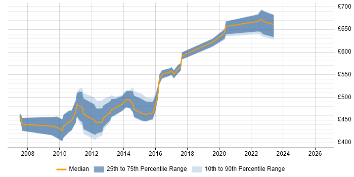 Contractor daily rate distribution trend for Virtualisation Architect job vacancies in the South East