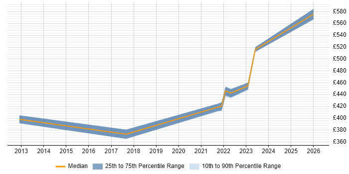 Contractor daily rate distribution trend for Virtualisation Infrastructure Engineer job vacancies in the South East