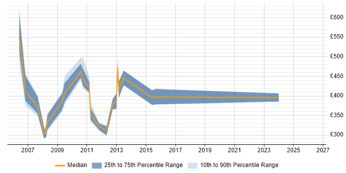 Contractor daily rate distribution trend for jobs in the South East citing VisionPLUS