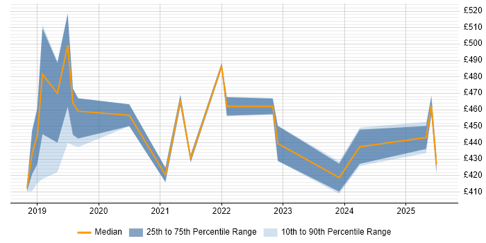 Contractor daily rate distribution trend for jobs in the South East citing Visual Studio Code Contractor daily rate distribution trend for jobs in the South East citing Visual Studio Code