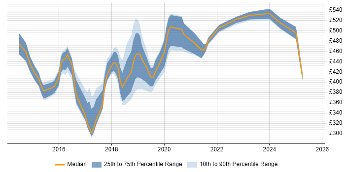 Contractor daily rate distribution trend for jobs in the South East citing Viva Engage