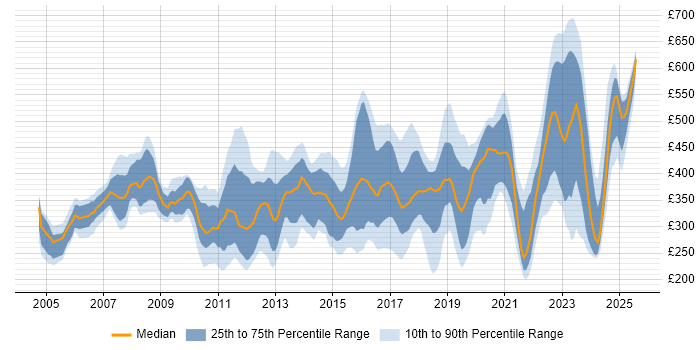 Contractor daily rate distribution trend for jobs in the South East citing VLAN Contractor daily rate distribution trend for jobs in the South East citing VLAN