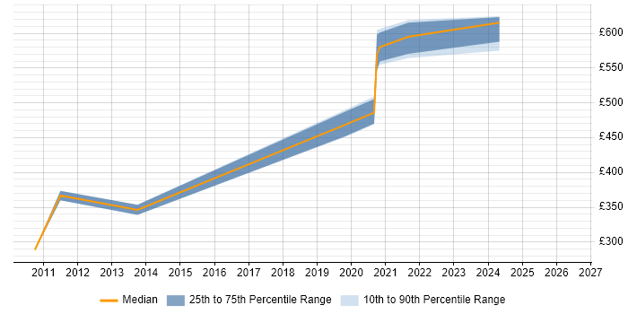 Contractor daily rate distribution trend for jobs in the South East citing VMFS