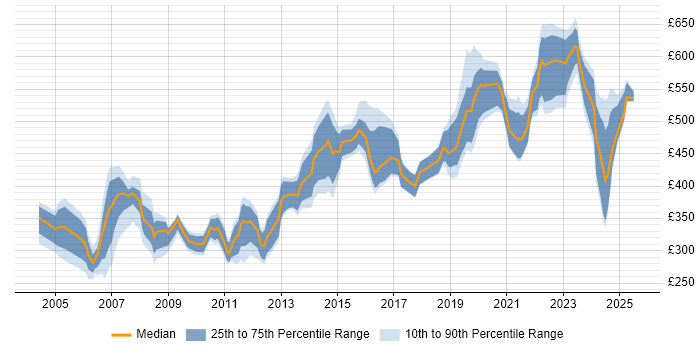 Contractor daily rate distribution trend for jobs in the South East citing VMS Contractor daily rate distribution trend for jobs in the South East citing VMS