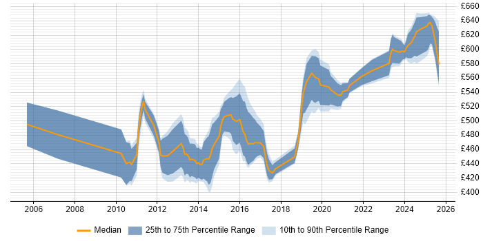 Contractor daily rate distribution trend for VMware Architect job vacancies in the South East