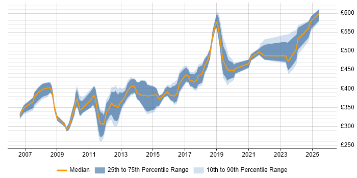 Contractor daily rate distribution trend for VMware Consultant job vacancies in the South East Contractor daily rate distribution trend for VMware Consultant job vacancies in the South East