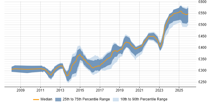 Contractor daily rate distribution trend for VMware Infrastructure Engineer job vacancies in the South East