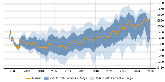 Contractor daily rate distribution trend for jobs in the South East citing VMware Infrastructure