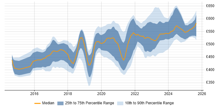 Contractor daily rate distribution trend for jobs in the South East citing VMware NSX