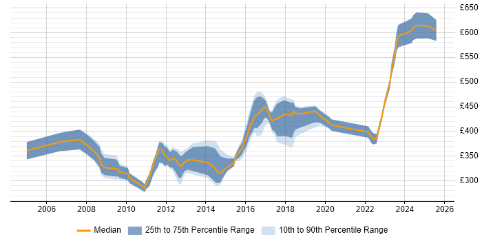 Contractor daily rate distribution trend for VMware Specialist job vacancies in the South East Contractor daily rate distribution trend for VMware Specialist job vacancies in the South East