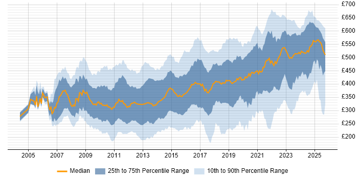 Contractor daily rate distribution trend for jobs in the South East citing VMware Contractor daily rate distribution trend for jobs in the South East citing VMware