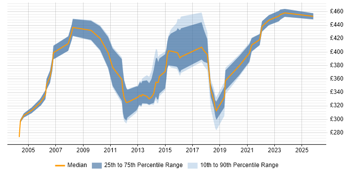 Contractor daily rate distribution trend for Voice Project Manager job vacancies in the South East
