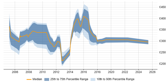 Contractor daily rate distribution trend for VoIP Engineer job vacancies in the South East