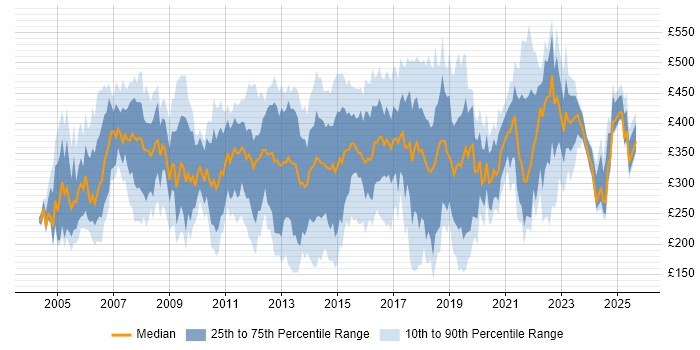 Contractor daily rate distribution trend for jobs in the South East citing VoIP