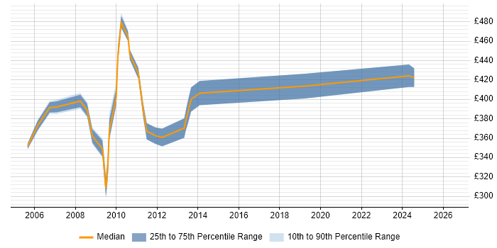 Contractor daily rate distribution trend for jobs in the South East citing Volume Testing