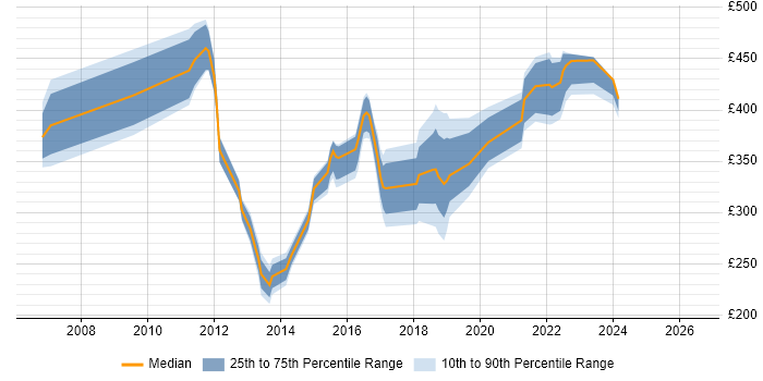 Contractor daily rate distribution trend for jobs in the South East citing VPLS