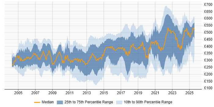 Contractor daily rate distribution trend for jobs in the South East citing VPN Contractor daily rate distribution trend for jobs in the South East citing VPN