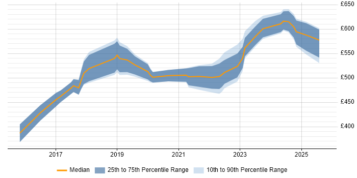 Contractor daily rate distribution trend for jobs in the South East citing vRealize Orchestrator Contractor daily rate distribution trend for jobs in the South East citing vRealize Orchestrator
