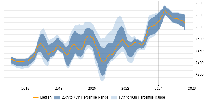 Contractor daily rate distribution trend for jobs in the South East citing vRealize