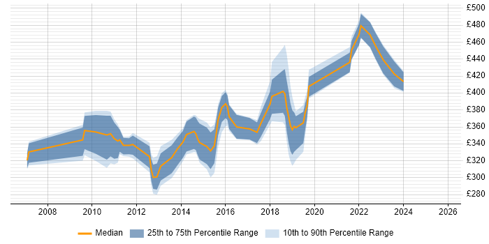 Contractor daily rate distribution trend for jobs in the South East citing VRRP