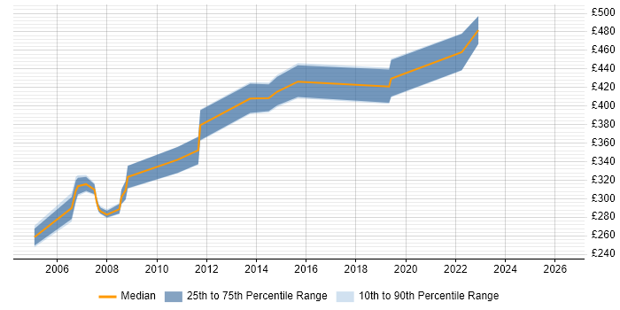 Contractor daily rate distribution trend for jobs in the South East citing VSAM