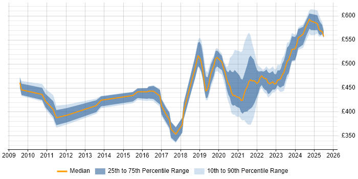 Contractor daily rate distribution trend for jobs in the South East citing VSAN