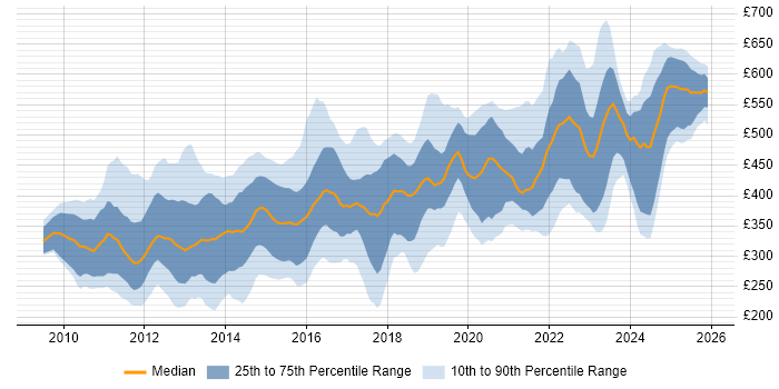 Contractor daily rate distribution trend for jobs in the South East citing vSphere