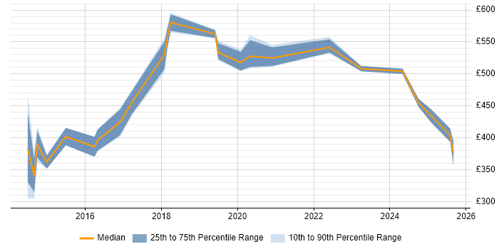 Contractor daily rate distribution trend for Vulnerability Analyst job vacancies in the South East
