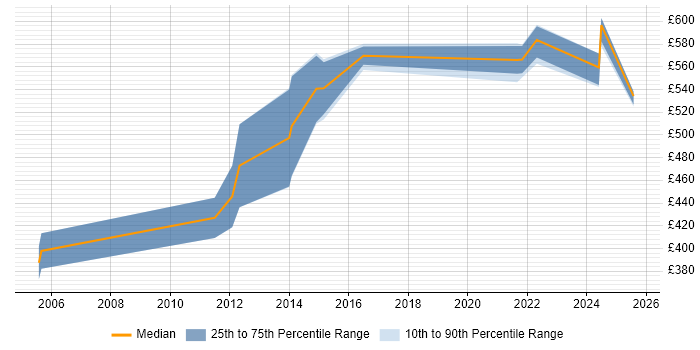 Contractor daily rate distribution trend for Vulnerability Manager job vacancies in the South East Contractor daily rate distribution trend for Vulnerability Manager job vacancies in the South East