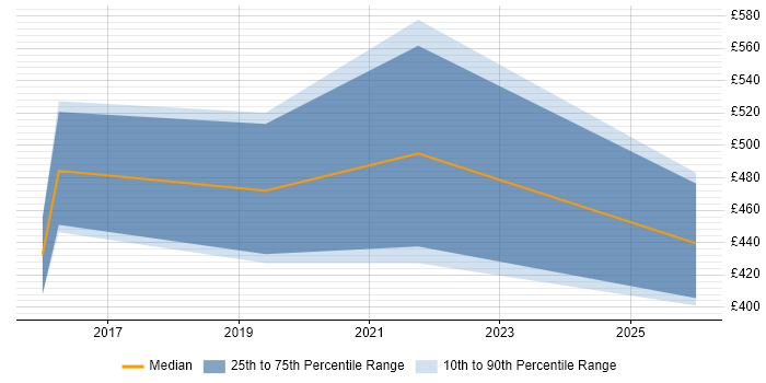 Contractor daily rate distribution trend for jobs in the South East citing Vulnerability Research