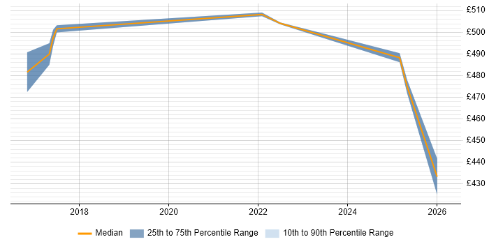 Contractor daily rate distribution trend for Vulnerability Specialist job vacancies in the South East